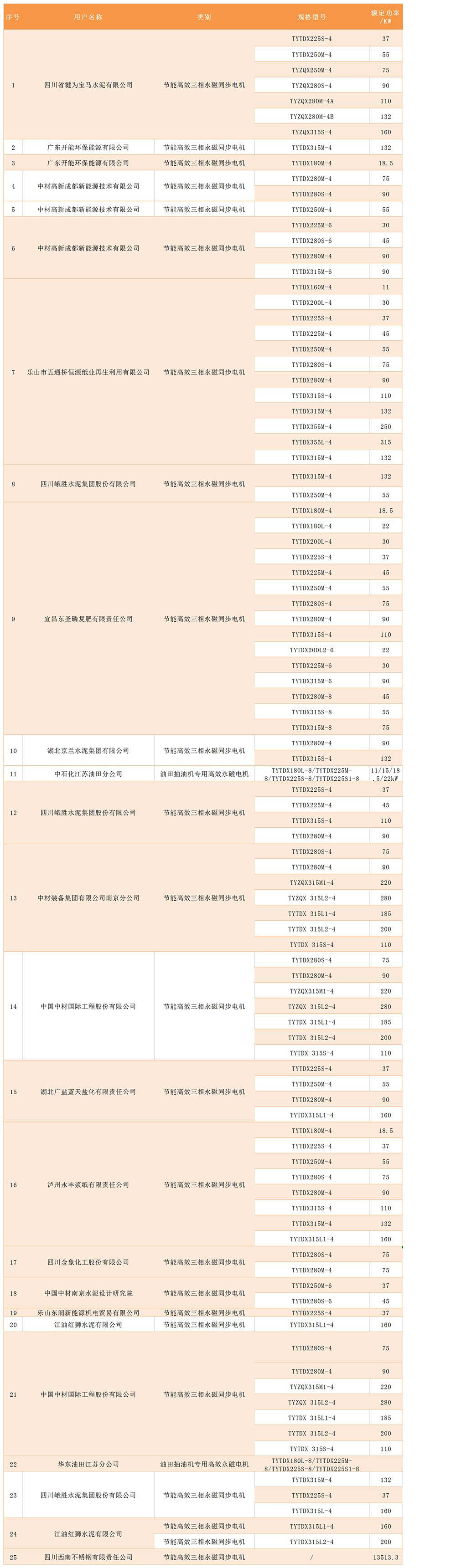 高效電機、軍品、其他銷售業(yè)績統(tǒng)計表.jpg